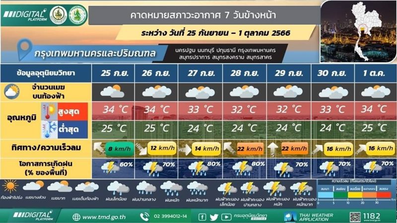 พยากรณ์อากาศ พยากรณ์อากาศ