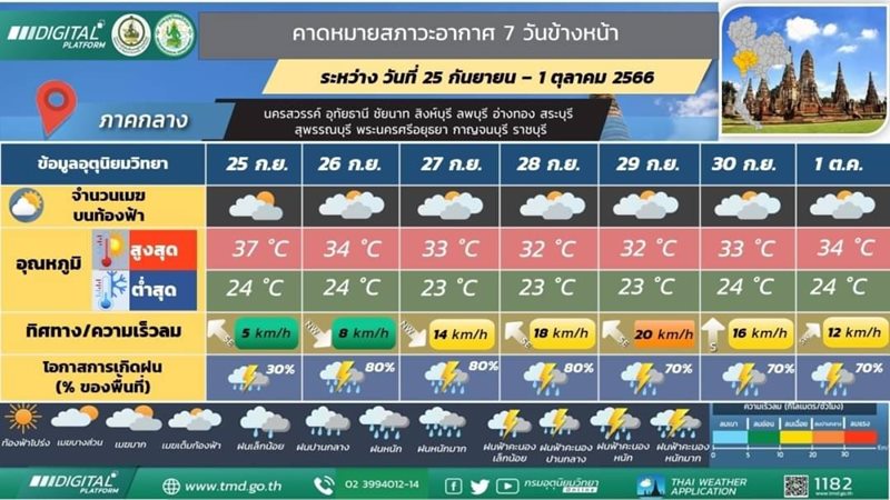 พยากรณ์อากาศ พยากรณ์อากาศ