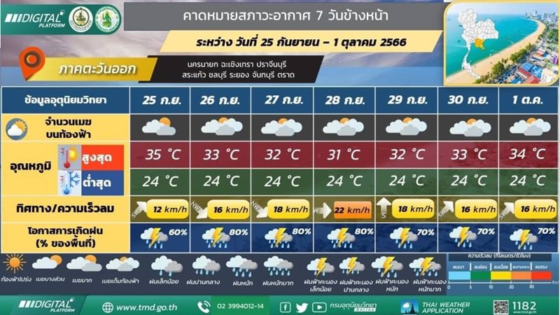 พยากรณ์อากาศ พยากรณ์อากาศ