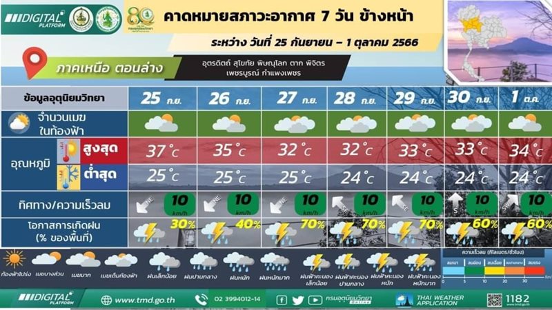 พยากรณ์อากาศ พยากรณ์อากาศ
