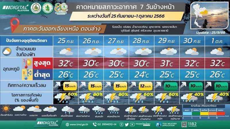 พยากรณ์อากาศ พยากรณ์อากาศ