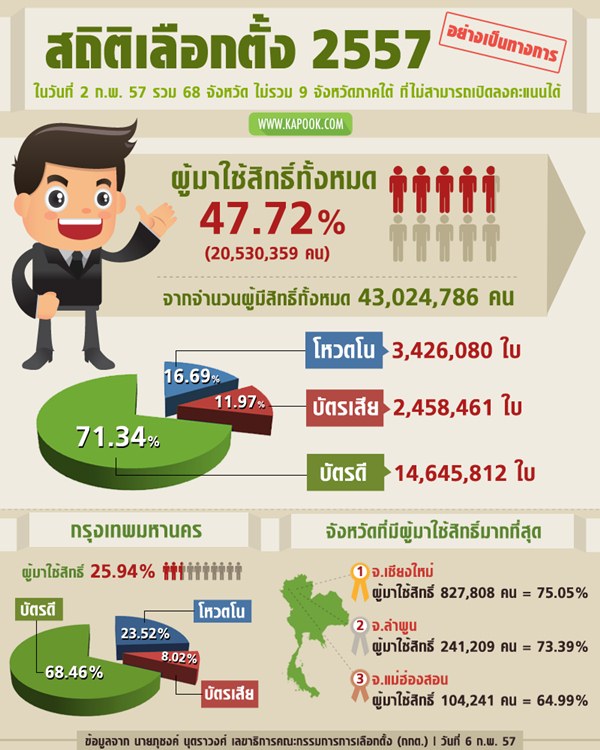 ผลเลือกตั้ง 2557 ผลเลือกตั้ง 2557