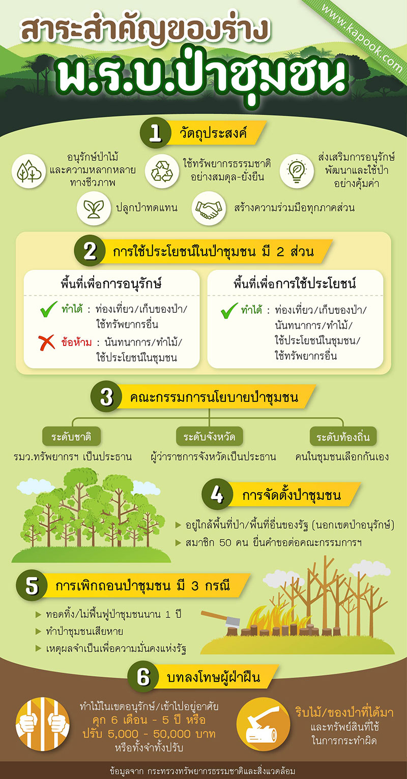 พ.ร.บ.ป่าชุมชน พ.ร.บ.ป่าชุมชน