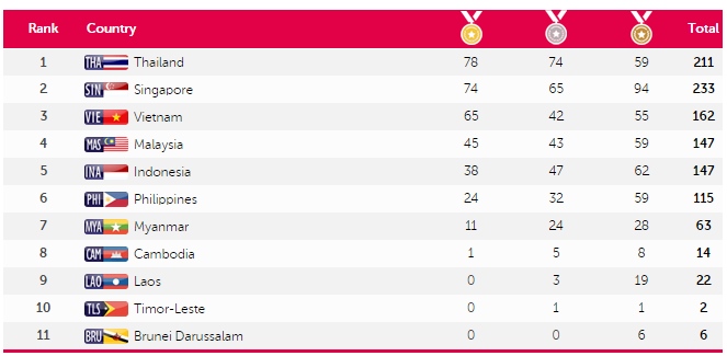 สรุปเหรียญซีเกมส์ 2015 สรุปเหรียญซีเกมส์ 2015