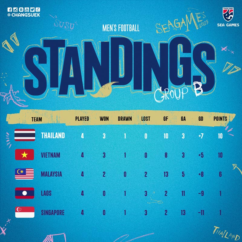 ซีเกมส์ 2023 ซีเกมส์ 2023