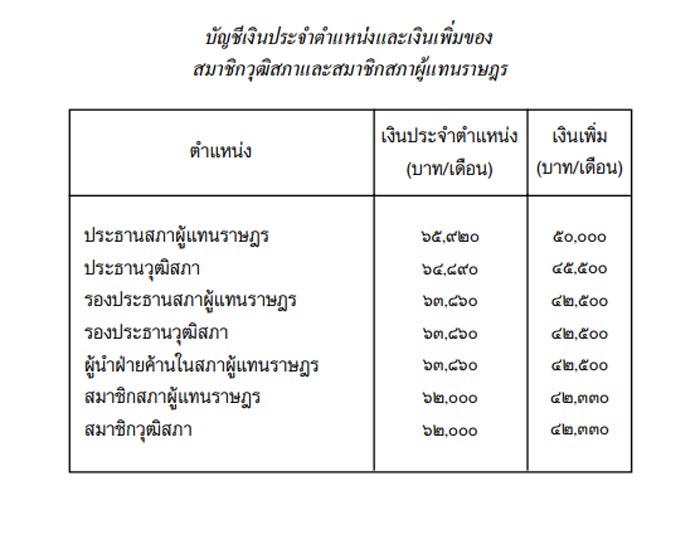 เงินเดือนผู้ดำรงตำแหน่งในรัฐสภา เงินเดือนผู้ดำรงตำแหน่งในรัฐสภา