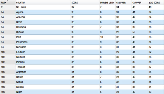 ประเทศที่คอร์รัปชั่นน้อยที่สุดในโลก ประเทศที่คอร์รัปชั่นน้อยที่สุดในโลก