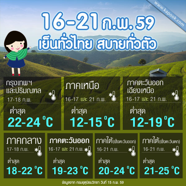 พยากรณ์อากาศ 16-21 ก.พ. 59 พยากรณ์อากาศ 16-21 ก.พ. 59