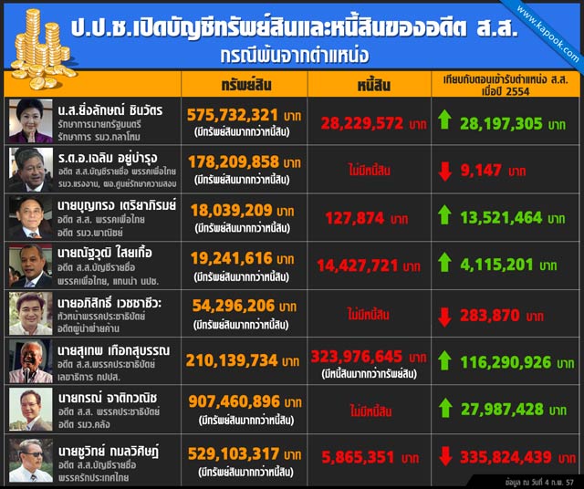 บัญชีทรัพย์สินและหนี้สินอดีต ส.ส. บัญชีทรัพย์สินและหนี้สินอดีต ส.ส.