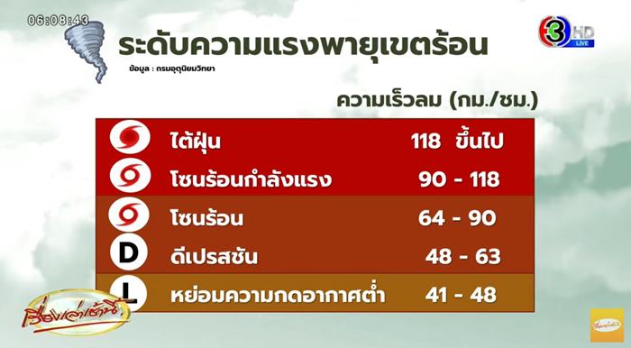 พายุโนรู พายุโนรู
