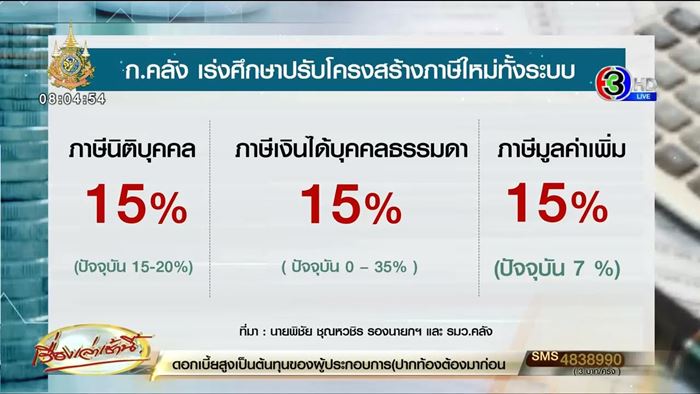 ไทย เล็งขึ้นภาษี VAT เป็น 15% จริงไหม ไทย เล็งขึ้นภาษี VAT เป็น 15% จริงไหม