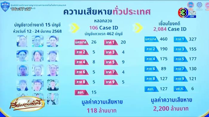 ผู้จัดการธนาคาร ช่วยแก๊งคอลเซ็นเตอร์จีน เปิดบัญชี ผู้จัดการธนาคาร ช่วยแก๊งคอลเซ็นเตอร์จีน เปิดบัญชี