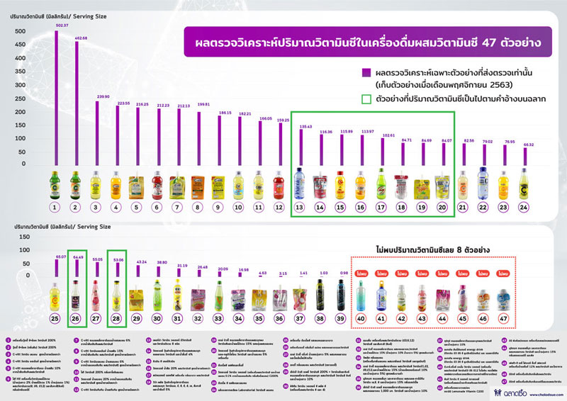 ผลตรวจเครื่องดื่มผสมวิตามินซี ผลตรวจเครื่องดื่มผสมวิตามินซี