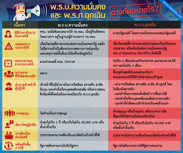 พ.ร.ก.ฉุนเฉิน กับ พ.ร.บ.มั่นคง ต่างกันตรงไหน มาดูกัน พ.ร.ก.ฉุนเฉิน กับ พ.ร.บ.มั่นคง ต่างกันตรงไหน มาดูกัน