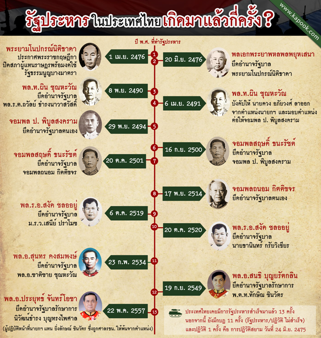 รัฐประหาร รัฐประหารในประเทศไทยเกิดมาแล้วกี่ครั้ง
