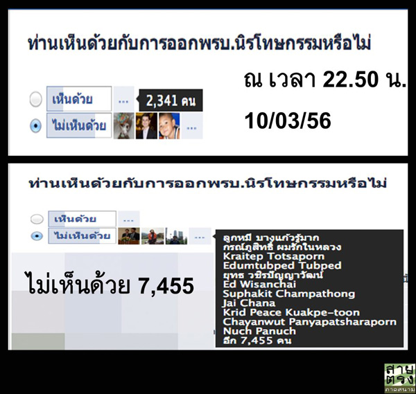 เฟซบุ๊กรัฐสภาไทย ลบผลโพลนิรโทษกรรม หลังคนโหวตค้าน
