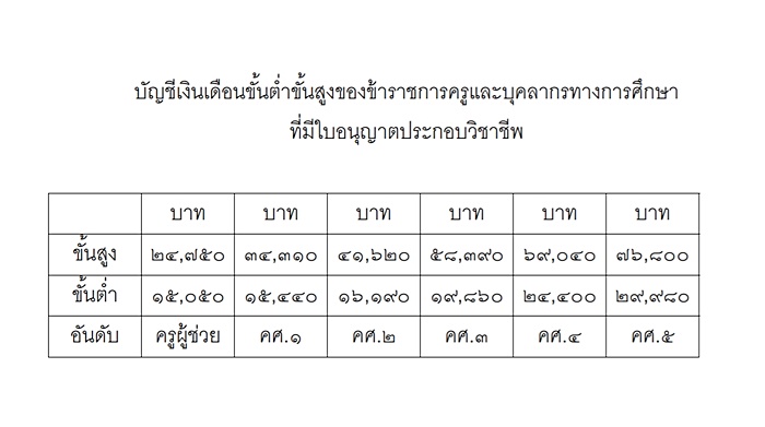 เปิดเงินเดือนระดับ ผอ. เปิดเงินเดือนระดับ ผอ.