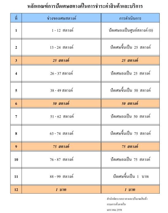 คิดบิลปัดเศษ คิดบิลปัดเศษ
