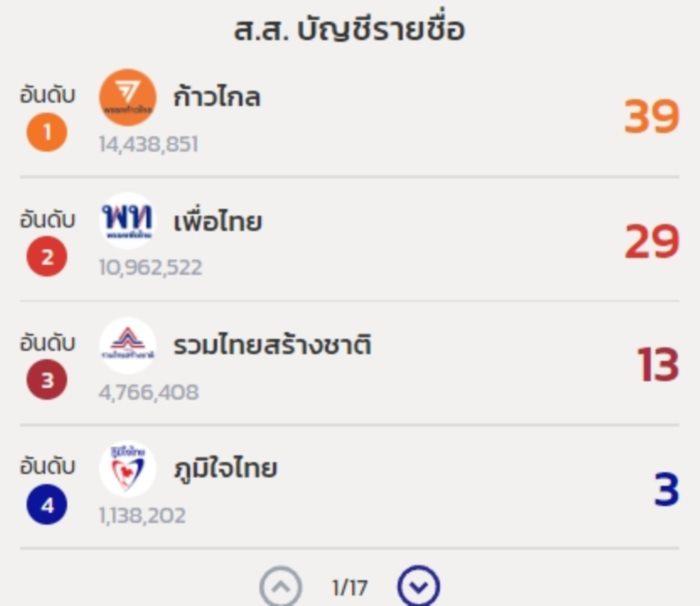 เลือกตั้ง 2566 เลือกตั้ง 2566