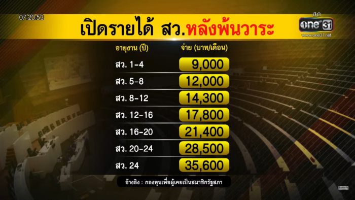 สวัสดิการ สว. สวัสดิการ สว.