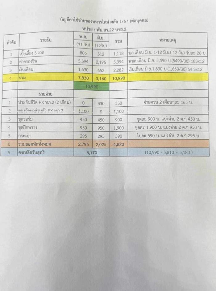 เงินเดือนทหารเกณฑ์ เงินเดือนทหารเกณฑ์