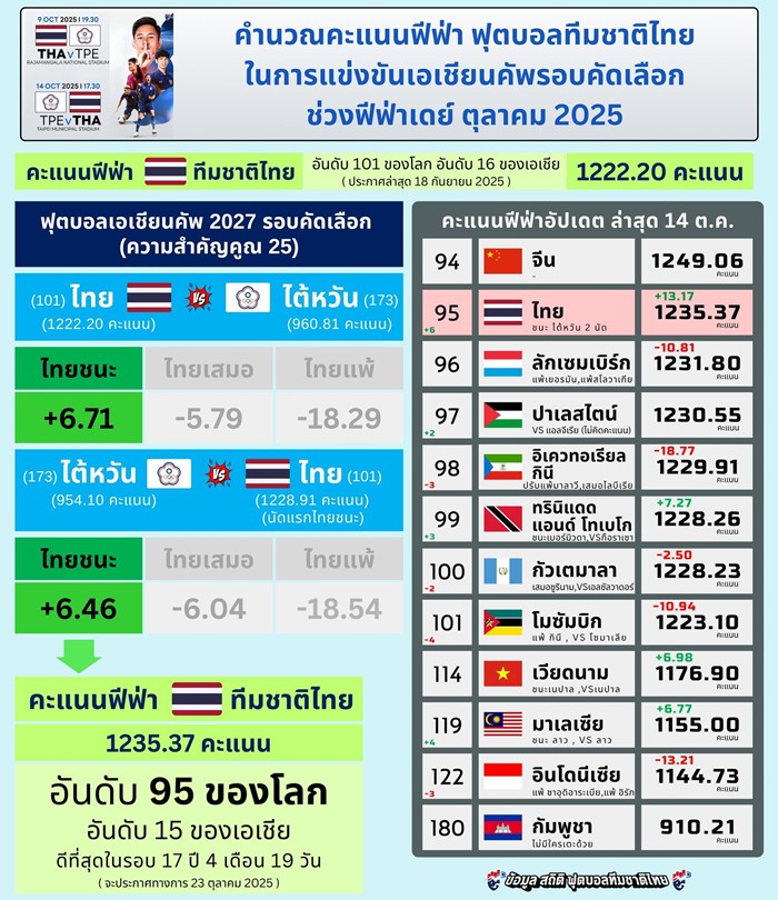 อันดับโลกบอลไทย อันดับโลกบอลไทย