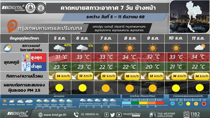 พยากรณ์อากาศ พยากรณ์อากาศ