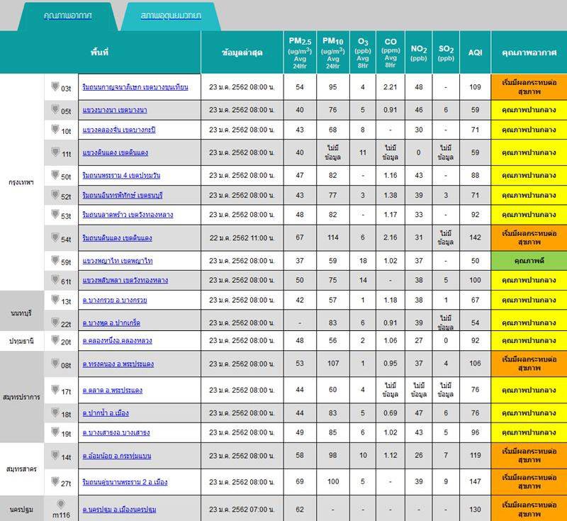 ฝุ่น PM2.5 ฝุ่น PM2.5