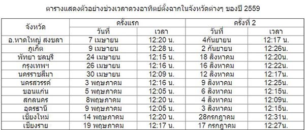 พระอาทิตย์ตั้งฉาก พระอาทิตย์ตั้งฉาก
