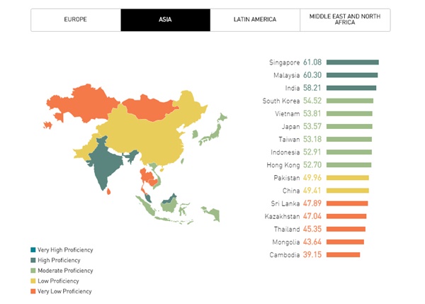 คนไทยความถนัดภาษาอังกฤษต่ำ คนไทยความถนัดภาษาอังกฤษต่ำ