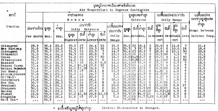 ประเทศไทยร้อนขึ้น ประเทศไทยร้อนขึ้น