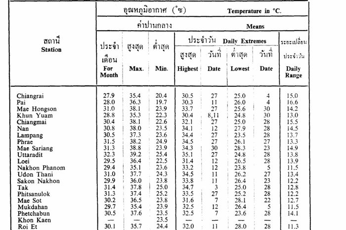 ประเทศไทยร้อนขึ้น ประเทศไทยร้อนขึ้น