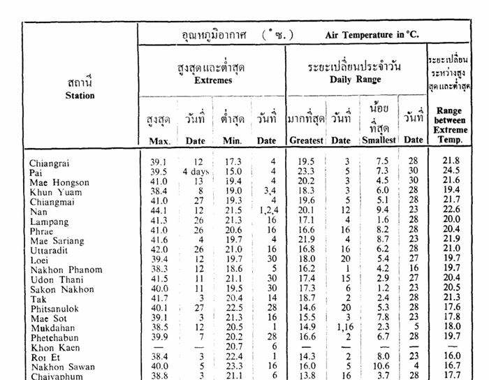 ประเทศไทยร้อนขึ้น ประเทศไทยร้อนขึ้น