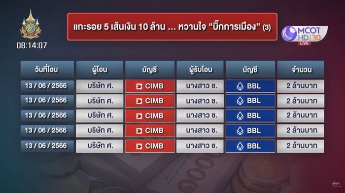 ศรีสวัสดิ์ แจงโอนเงิน 10 ล้าน เข้าบัญชีสาว ช. หวานใจบิ๊กการเมือง ศรีสวัสดิ์ แจงโอนเงิน 10 ล้าน เข้าบัญชีสาว ช. หวานใจบิ๊กการเมือง