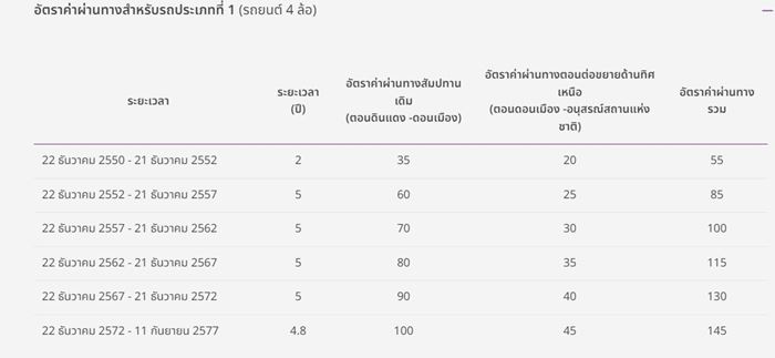 ค่าโทลล์เวย์ ค่าโทลล์เวย์