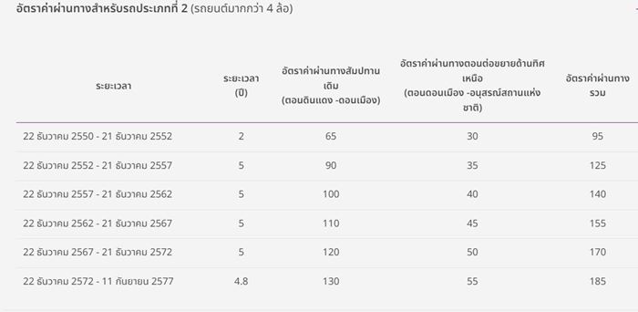 ค่าโทลล์เวย์ ค่าโทลล์เวย์
