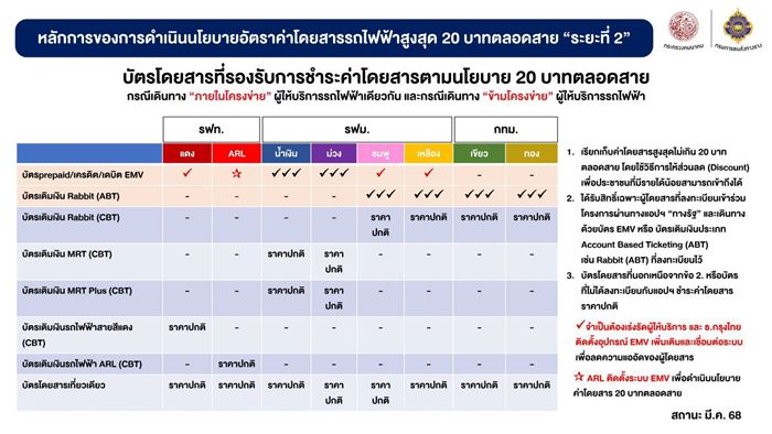 เปิดขั้นตอนลงทะเบียน รถไฟฟ้า 20 บาทตลอดสาย เปิดขั้นตอนลงทะเบียน รถไฟฟ้า 20 บาทตลอดสาย