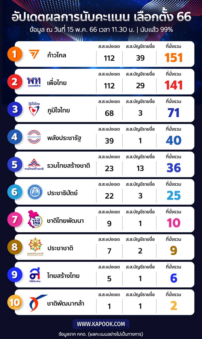 เลือกตั้ง 2566 เลือกตั้ง 2566