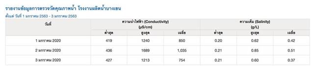 น้ำประปาเค็ม น้ำประปาเค็ม