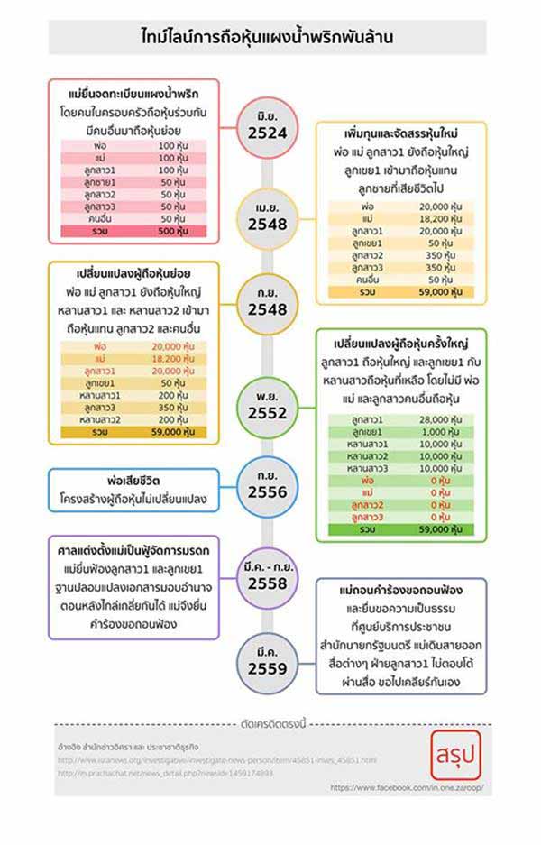 เปิดปมมรดกน้ำพริกเผาแม่ประนอม ลูกสาวถือหุ้นทั้งหมด ก่อนพ่อเสียชีวิต !? เปิดปมมรดกน้ำพริกเผาแม่ประนอม ลูกสาวถือหุ้นทั้งหมด ก่อนพ่อเสียชีวิต !?