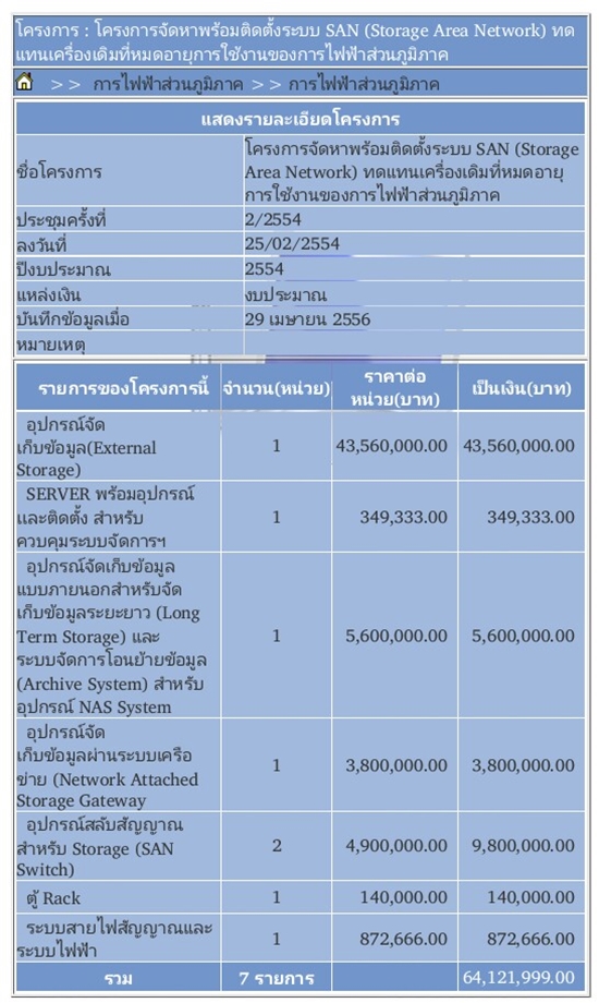 กทม. ชี้แจงฮาร์ดดิสก์ติดกล้อง CCTV ราคา 8 แสน ทำไมถึงแพงระยับ กทม. ชี้แจงฮาร์ดดิสก์ติดกล้อง CCTV ราคา 8 แสน ทำไมถึงแพงระยับ