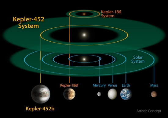 พบดาวคล้ายโลกมากที่สุด Kepler-452b นาซ่าชี้เป็นดาวโลก 2.0 พบดาวคล้ายโลกมากที่สุด Kepler-452b นาซ่าชี้เป็นดาวโลก 2.0