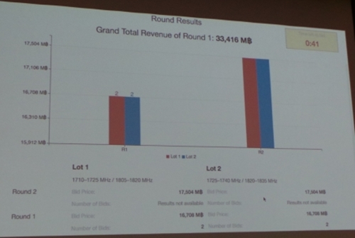 เปิดประมูล 4G เริ่มแล้ว ลุ้น 4 ค่ายมือถือ ใครจะเป็นผู้ชนะ เปิดประมูล 4G เริ่มแล้ว ลุ้น 4 ค่ายมือถือ ใครจะเป็นผู้ชนะ