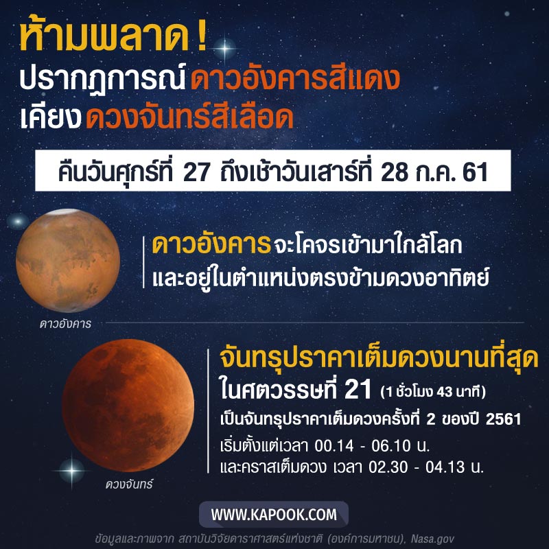ดาวอังคารใกล้โลก จันทรุปราคาเต็มดวง ดาวอังคารใกล้โลก จันทรุปราคาเต็มดวง