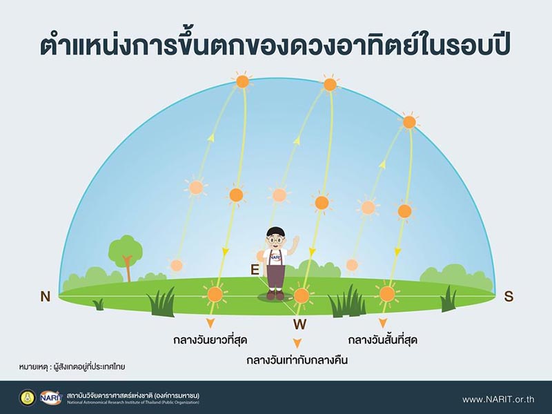 วันครีษมายัน วันครีษมายัน
