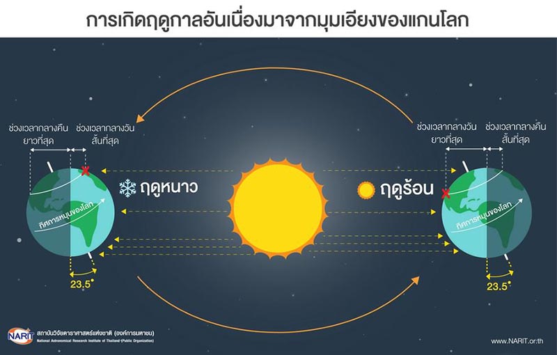 วันครีษมายัน วันครีษมายัน