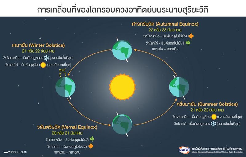 วันครีษมายัน วันครีษมายัน