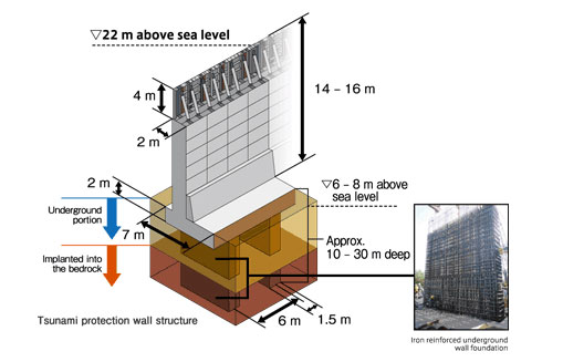 ญี่ปุ่นสร้างกำแพงกั้นสึนามิสูง 22 เมตรปกป้องโรงไฟฟ้านิวเคลียร์ กันซ้ำรอยฟุกุชิมะ ญี่ปุ่นสร้างกำแพงกั้นสึนามิสูง 22 เมตรปกป้องโรงไฟฟ้านิวเคลียร์ กันซ้ำรอยฟุกุชิมะ