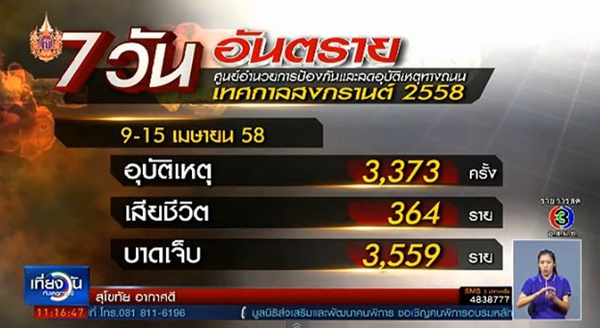 สรุป 7 วันอันตราย 2558 ยอดตายพุ่ง 364 ราย ทำลายสถิติปี 57 สรุป 7 วันอันตราย 2558 ยอดตายพุ่ง 364 ราย ทำลายสถิติปี 57