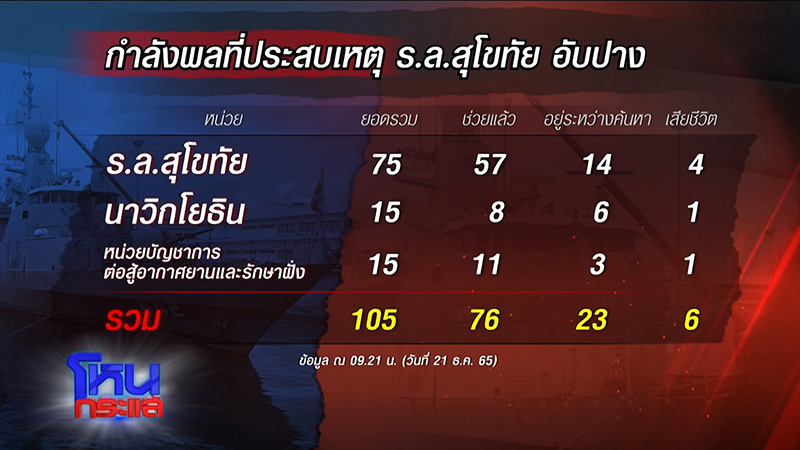 ทร. ยันกำลังพล ร.ล.สุโขทัย มีเสื้อชูชีพทุกนาย ทร. ยันกำลังพล ร.ล.สุโขทัย มีเสื้อชูชีพทุกนาย